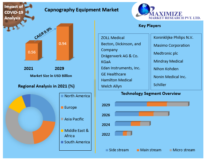 Capnography Equipment Market - Growth, Trends, and Forecasts | 2029