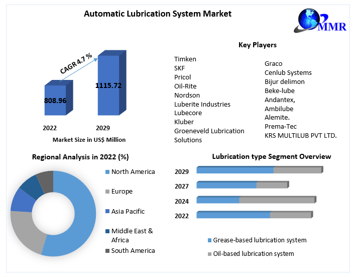 Automatic Lubrication System Market