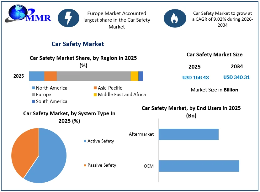 Car Safety Market size