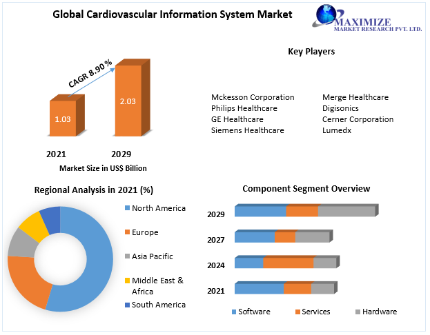 Cardiovascular Information System Market – Industry Forecast(2022-2029)