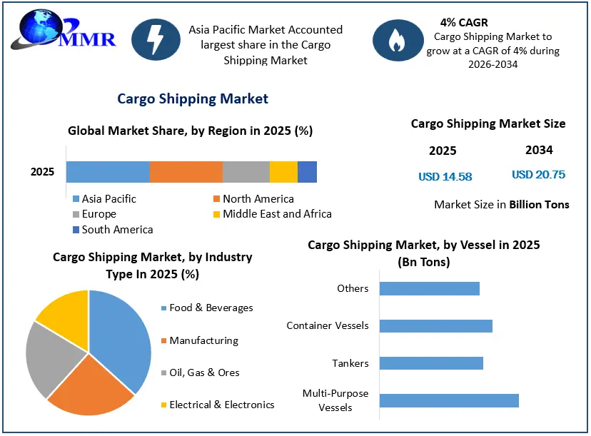 Cargo Shipping Market Growth