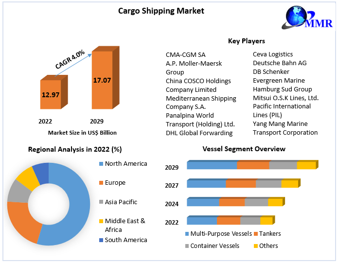 Cargo Shipping Market: Global Industry Analysis and Forecast (2023-2029)