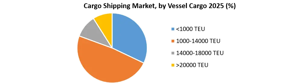 Cargo Shipping Market Growth