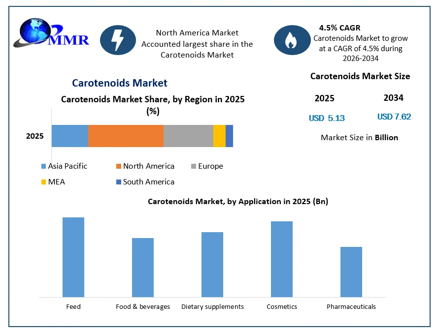 Carotenoids Market Growth