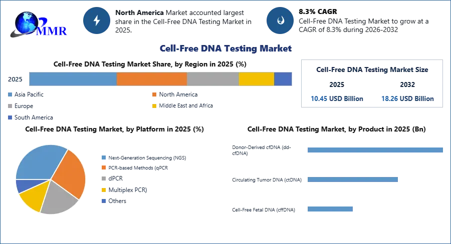 Cell-Free DNA Testing Market