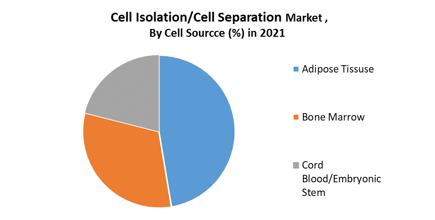 Cell Isolation-Cell Separation Market