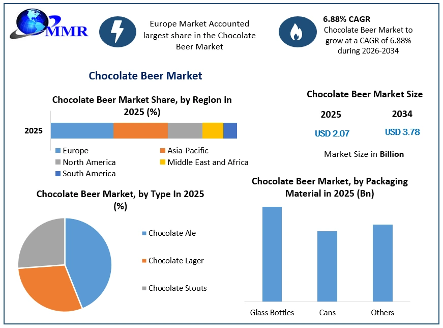 Chocolate Beer Market Growth