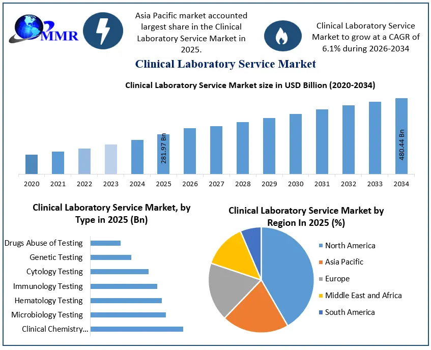Clinical Laboratory Service Market Growth (1)
