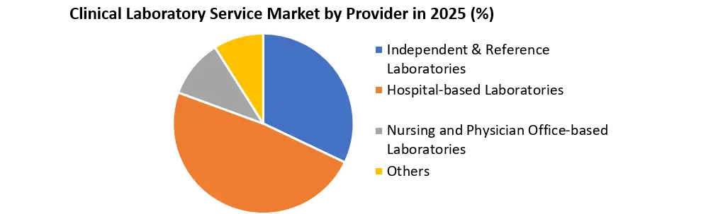 Clinical Laboratory Service Market Provider