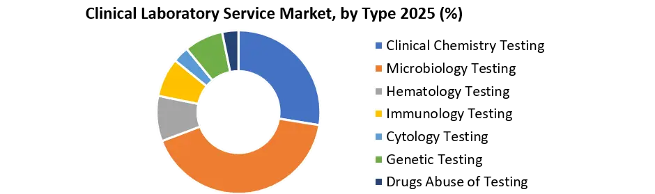 Clinical Laboratory Service Market share