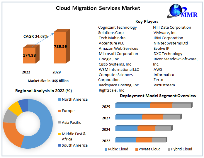 Global Cloud Migration Services Market - Analysis and Forecast