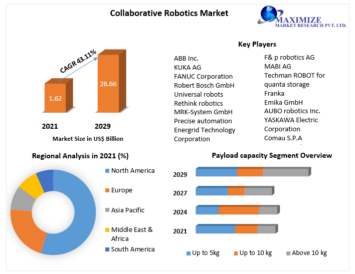 Collaborative Robotics Market Global Industry Analysis 2029