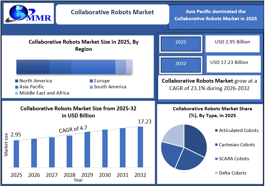 Collaborative Robotics Market 2025-2032