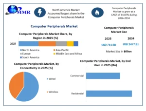 Computer Peripherals Market
