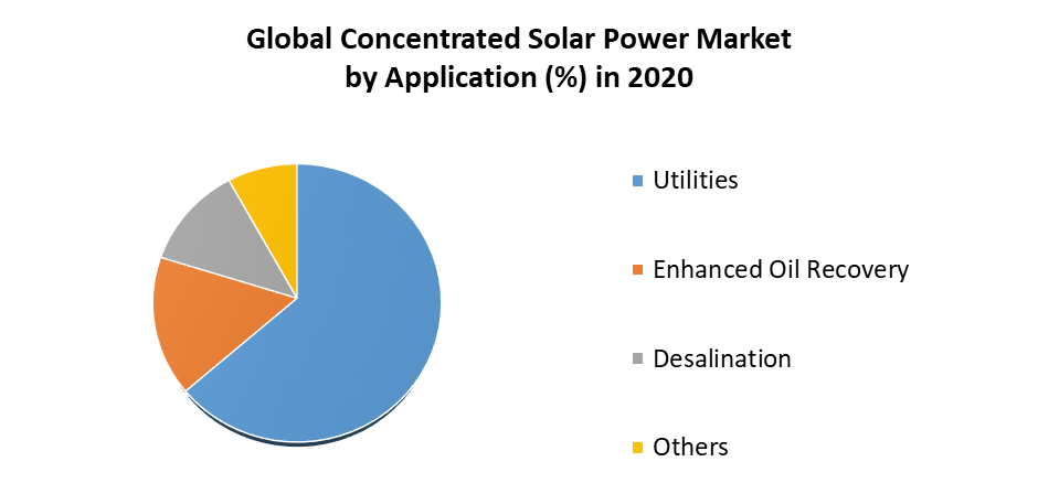 Concentrated Solar Power Market 2