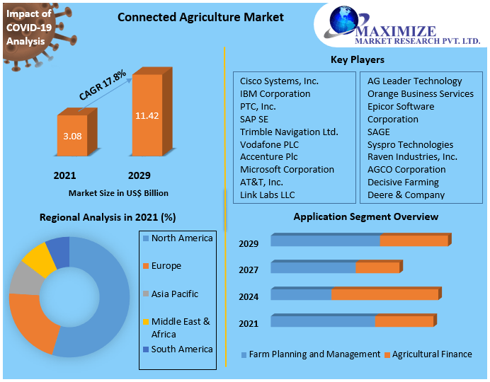 Connected Agriculture Market - Global Industry Analysis and Forecast
