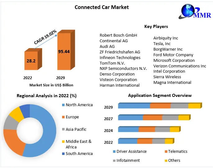 Connected Car Market- Industry Analysis and Forecast (2023-2029)