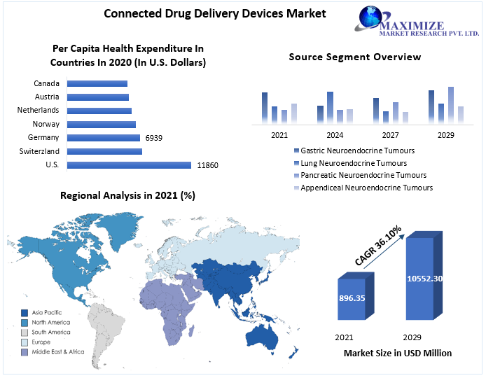 Connected Drug Delivery Devices Market