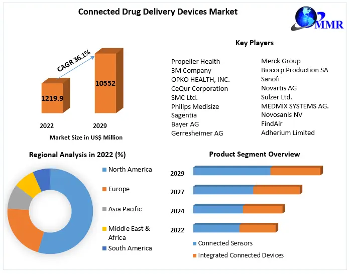 Connected Drug Delivery Devices Market: Analysis and Forecast