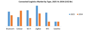 Connected Logistics Market Growth (1)