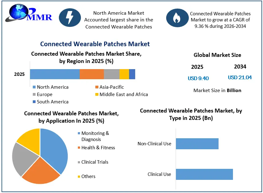 Connected Wearable Patches Market Growth