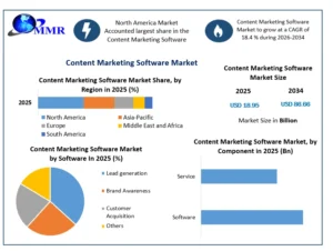 Content Marketing Software Market