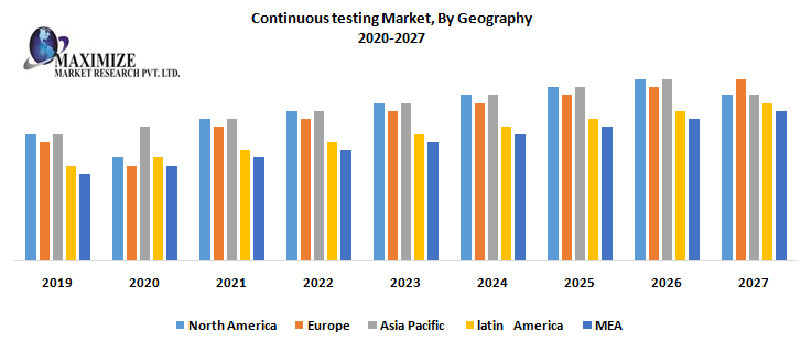 Continuous Testing Market - Global Industry Analysis and Forecast (2020-2027) – by Service, Organization Size, Deployment Type, Interface Type, Industry, and Geography