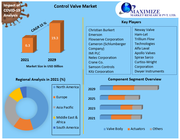 Control Valve Market: Global Industry Analysis And Forecast (2021-2029)