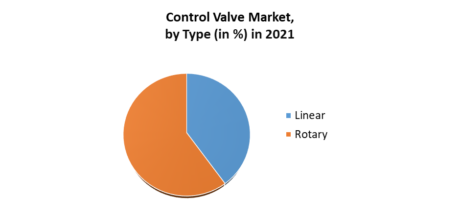 Control Valve Market: Global Industry Analysis And Forecast (2021-2029)
