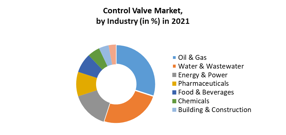 Control Valve Market: Global Industry Analysis And Forecast (2021-2029)