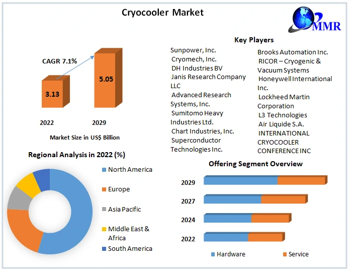 Cryocooler Market