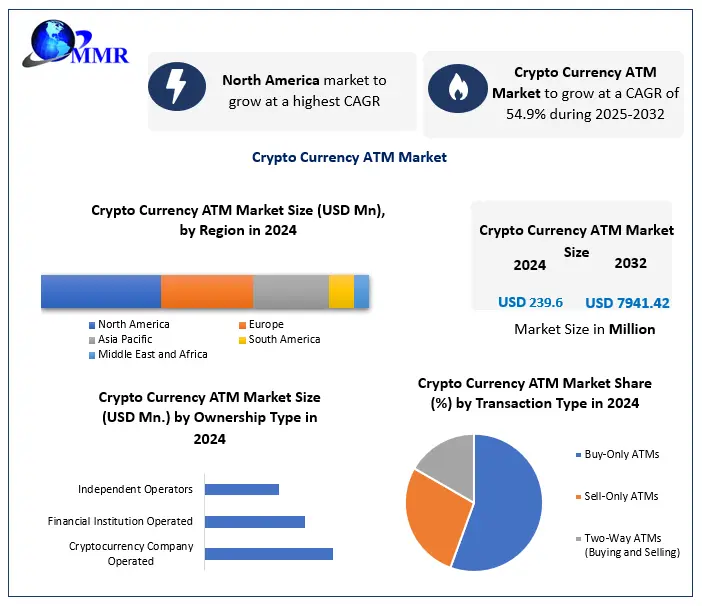 Crypto Currency ATM Market