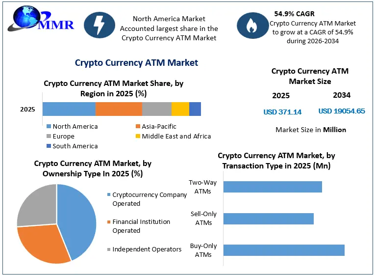 Crypto Currency ATM Market Growth