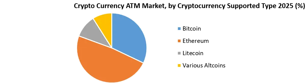 Crypto Currency ATM Market