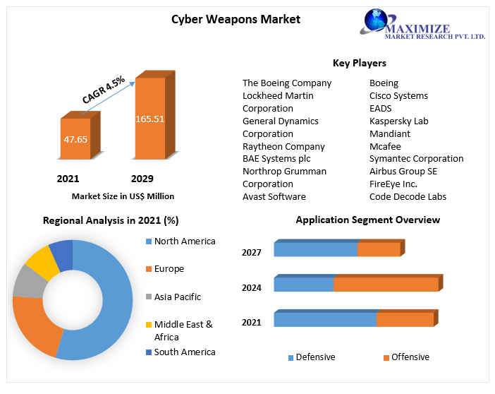 Cyber Weapons Market Global Industry Analysis and Forecast 2029