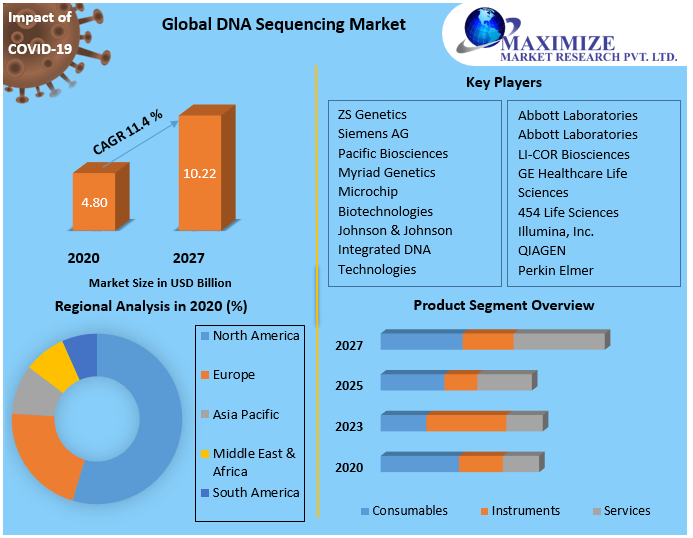 DNA Sequencing Market 1
