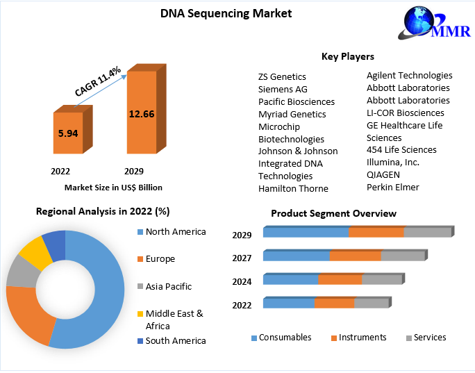 DNA Sequencing Market