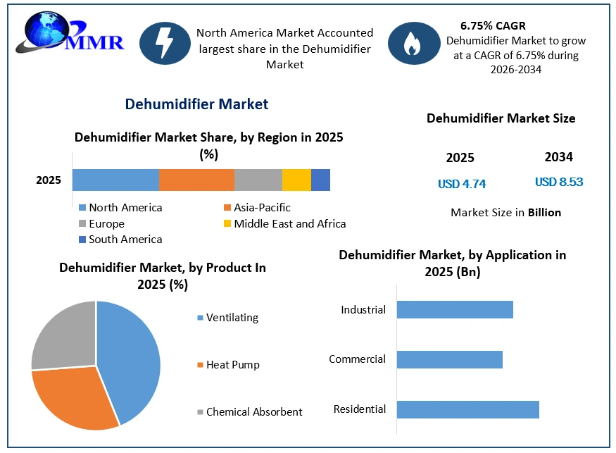 Dehumidifier Market Growth