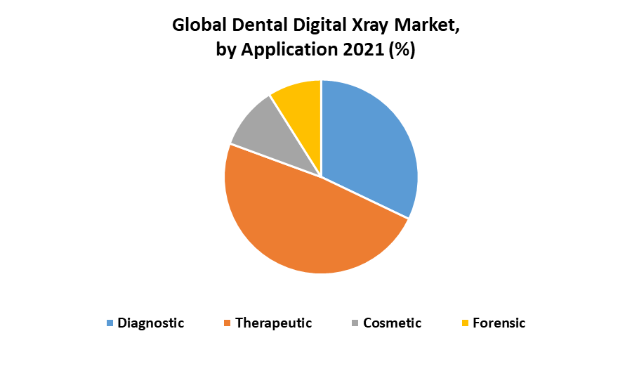 Dental Digital Xray Market 