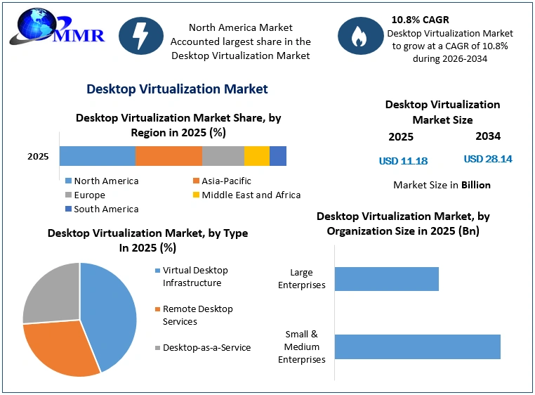 Desktop Virtualization Market Growth