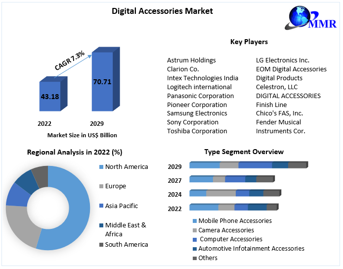 Digital Accessories Market