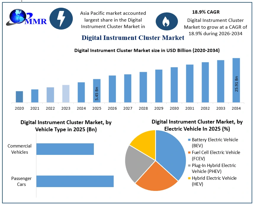 Digital Instrument Cluster Market Growth