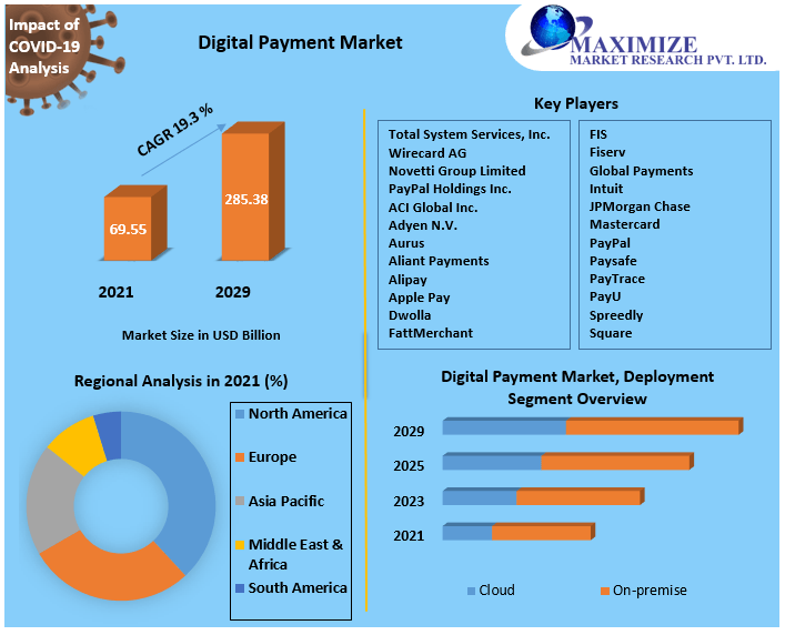 Digital Payment Market - Global Industry Analysis and Forecast (2029)