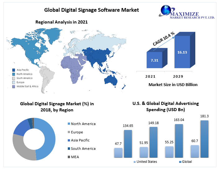 Digital Signage Software Market: Increased Digital Advertising Spending