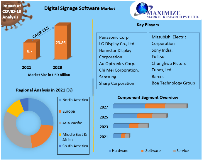 Digital Signage Software Market - Growth, Trends, Industry Analysis - 2029
