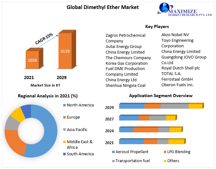 Dimethyl Ether Market : Global Industry Analysis and Forecast (2022-2029)