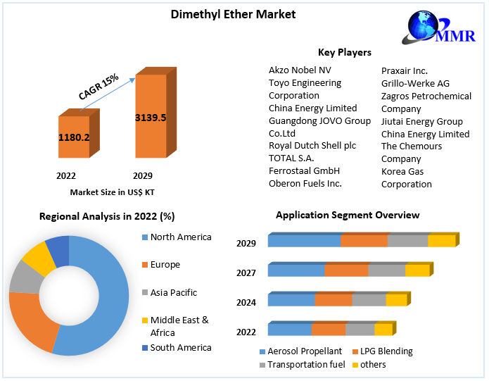 Dimethyl-Ether-Market