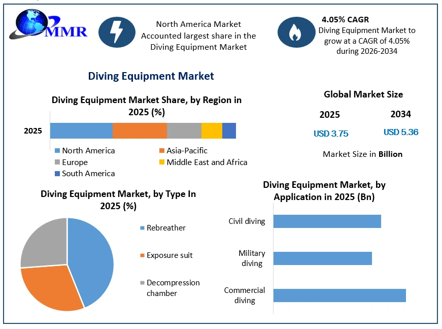 Diving Equipment Market Growth
