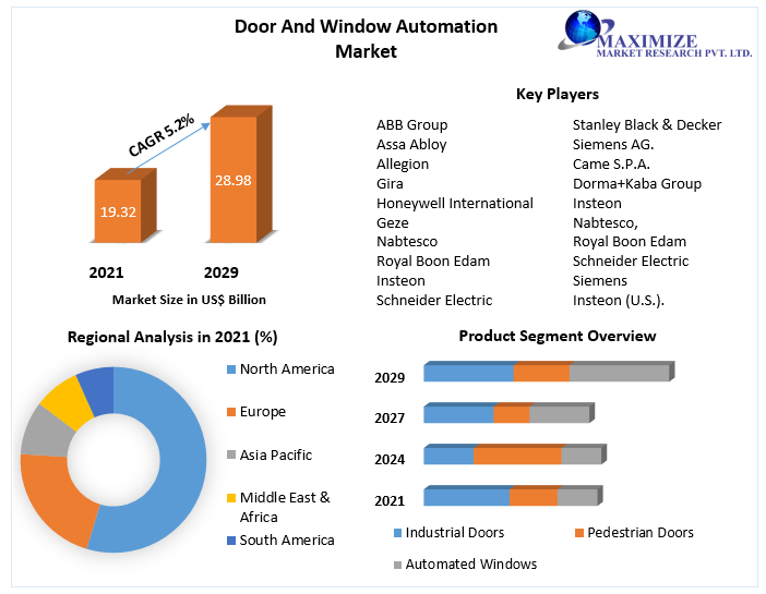 Door and Window Automation Market - Global Industry Analysis and Forecast (2022-2029) – by Component, Product, End user and Region.