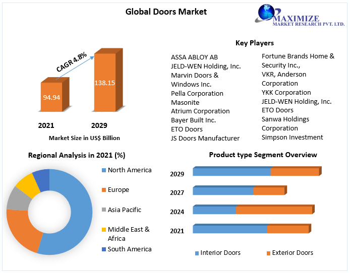 Doors Market: Global Industry Analysis and Forecast (2022-2029)